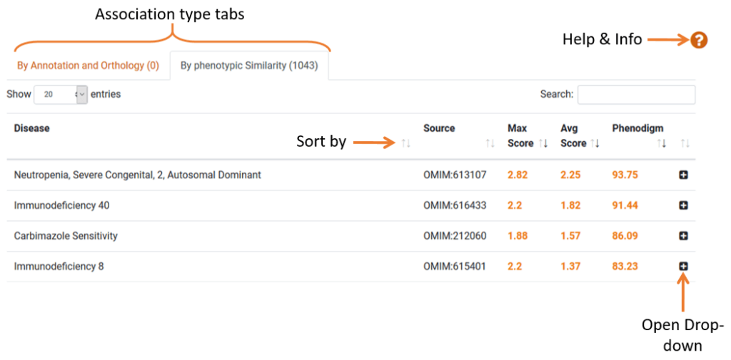IMPC disease models with annotated sections: Association type tabs